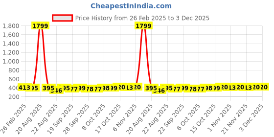 myntra.com Kuber Industries Purple Non Slip Dish Drying Mats kuber industries Price History Graph from 26 Feb 2025 to 2 Dec 2025
