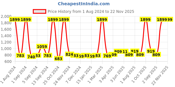 myntra.com Kuber Industries Purple Non-Woven Foldable 5 Shelves Shoe Rack Organiser kuber industries Price History Graph from 1 Aug 2024 to 22 Nov 2025