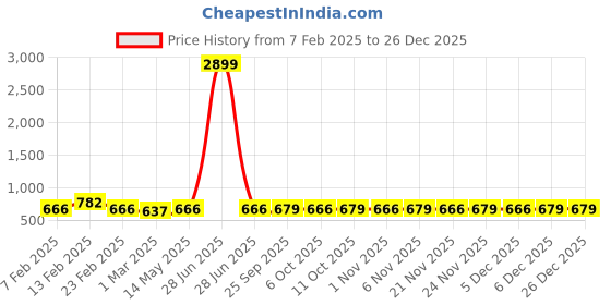myntra.com Kuber Industries Purple Pack Of 18 Multipurpose Cloth Hangers For Wardrobe kuber industries Price History Graph from 7 Feb 2025 to 26 Dec 2025