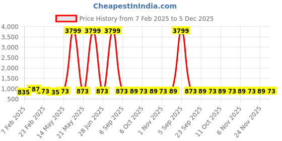 myntra.com Kuber Industries Purple Pack Of 24 Multipurpose Cloth Hangers For Wardrobe kuber industries Price History Graph from 7 Feb 2025 to 5 Dec 2025