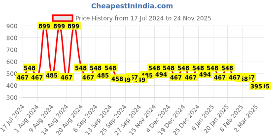myntra.com Kuber Industries Purple Pack Of 3 Floral Printed Waterproof Aprons kuber industries Price History Graph from 17 Jul 2024 to 24 Nov 2025
