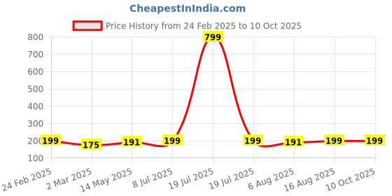 myntra.com Kuber Industries Purple Pack of 3 Piping with Visible Window Multi-Utility Organisers kuber industries Price History Graph from 24 Feb 2025 to 9 Oct 2025