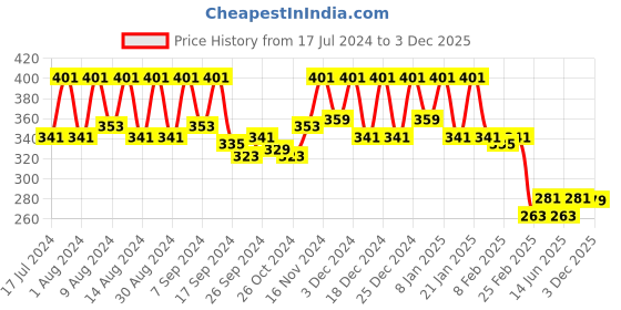 myntra.com Kuber Industries Purple Printed Fabric Multi-Utility Organisers kuber industries Price History Graph from 17 Jul 2024 to 3 Dec 2025
