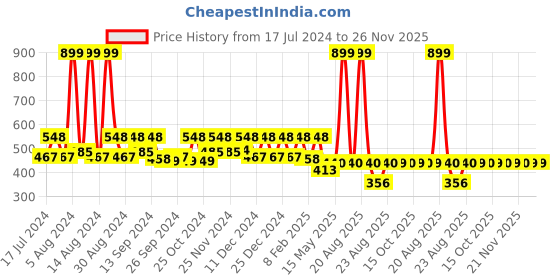 myntra.com Kuber Industries Purple Printed Jewellery Organiser kuber industries Price History Graph from 17 Jul 2024 to 26 Nov 2025