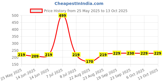 myntra.com Kuber Industries Purple Rectangle Shaped Doormats kuber industries Price History Graph from 25 May 2025 to 12 Oct 2025