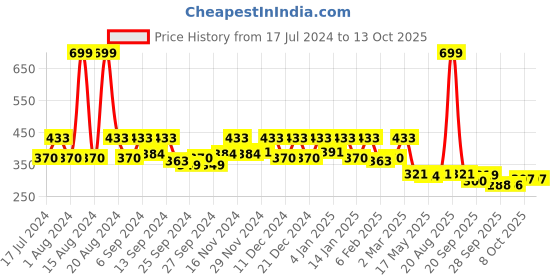 myntra.com Kuber Industries Purple Rectangular Dish Dry Mat kuber industries Price History Graph from 17 Jul 2024 to 13 Oct 2025