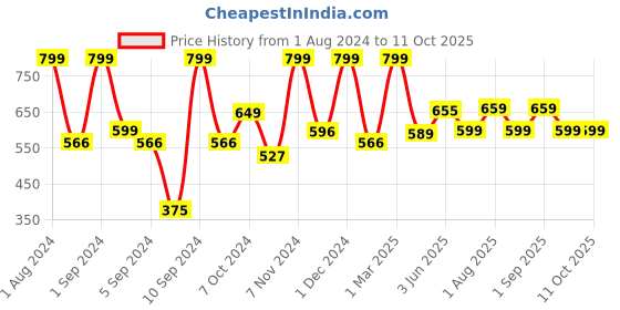 myntra.com Kuber Industries Purple Refillable Shampoo & Soap Dispenser kuber industries Price History Graph from 1 Aug 2024 to 10 Oct 2025