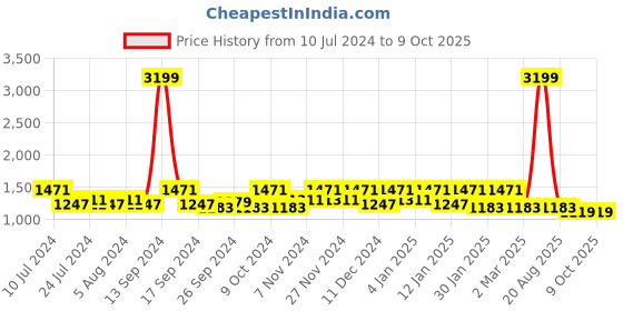 myntra.com Kuber Industries Purple Regular Drawer Organiser kuber industries Price History Graph from 10 Jul 2024 to 8 Oct 2025