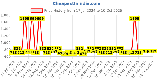 myntra.com Kuber Industries Purple Regular Multi-Utility Organisers kuber industries Price History Graph from 17 Jul 2024 to 9 Oct 2025