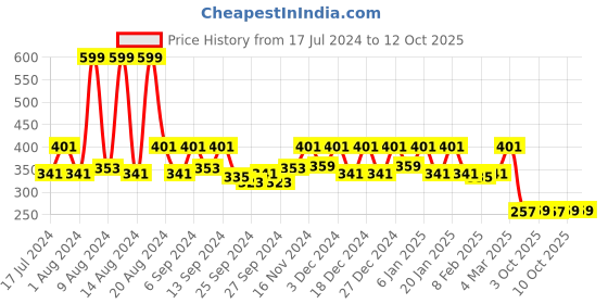 myntra.com Kuber Industries Purple Regular Saree Organizer kuber industries Price History Graph from 17 Jul 2024 to 12 Oct 2025