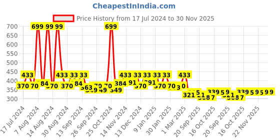 myntra.com Kuber Industries Purple Rose Flower Shaped Soft & Decorative Cushions kuber industries Price History Graph from 17 Jul 2024 to 30 Nov 2025