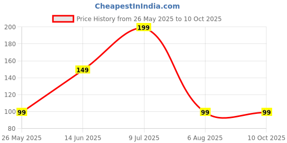 myntra.com Kuber Industries Purple Round Stain Resistant Table Placemats kuber industries Price History Graph from 26 May 2025 to 9 Oct 2025