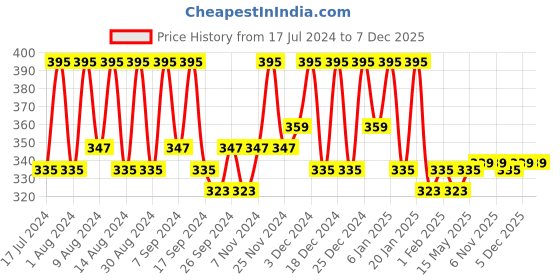 myntra.com Kuber Industries Purple Self Design Regular Satin Jewellery Organiser kuber industries Price History Graph from 17 Jul 2024 to 6 Dec 2025