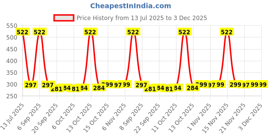 myntra.com Kuber Industries Purple Set of 1 Regular Jewellery Organiser Organisers kuber industries Price History Graph from 13 Jul 2025 to 3 Dec 2025