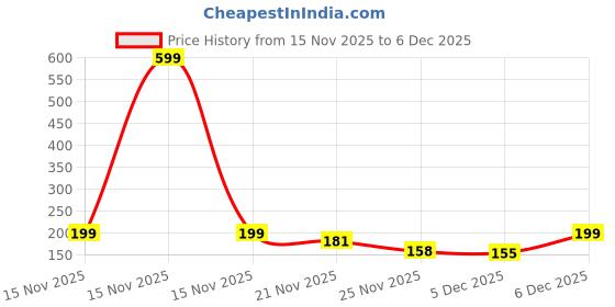 myntra.com Kuber Industries Purple Set of 1 Regular Jewellery Organiser Organisers kuber industries Price History Graph from 15 Nov 2025 to 5 Dec 2025