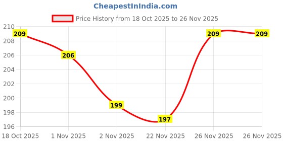myntra.com Kuber Industries Purple Set of 1 Regular Magazine Organiser Organisers kuber industries Price History Graph from 18 Oct 2025 to 26 Nov 2025