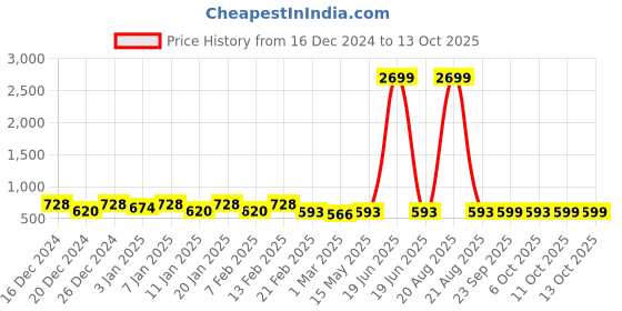 myntra.com Kuber Industries Purple Set of 1 Regular Tote Basket Organisers kuber industries Price History Graph from 16 Dec 2024 to 13 Oct 2025