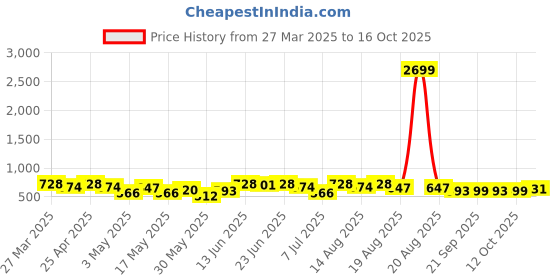 myntra.com aura Kuber Industries Purple Set of 1 Regular Tote Basket Organisers aura Price History Graph from 27 Mar 2025 to 16 Oct 2025