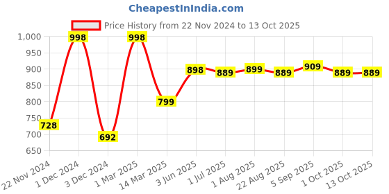 myntra.com Kuber Industries Purple Set of 2 Plastic Solid Water Bottle kuber industries Price History Graph from 22 Nov 2024 to 13 Oct 2025