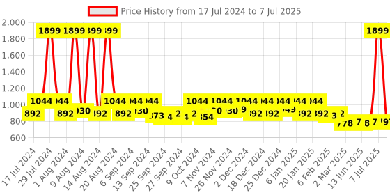 myntra.com Kuber Industries Purple Set of 2 Regular Multi-Utility Organisers kuber industries Price History Graph from 17 Jul 2024 to 7 Jul 2025