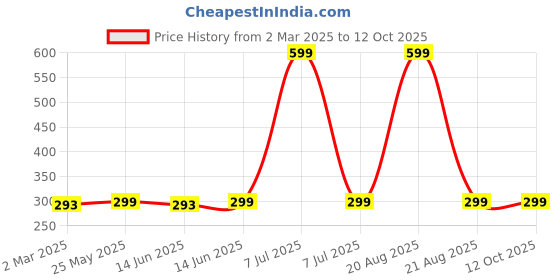 myntra.com Kuber Industries Purple Set of 2 Regular Swab Storage Organisers kuber industries Price History Graph from 2 Mar 2025 to 12 Oct 2025