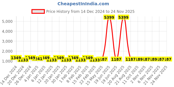myntra.com Kuber Industries Purple Set of 2 Regular Tote Basket Organisers kuber industries Price History Graph from 14 Dec 2024 to 23 Nov 2025