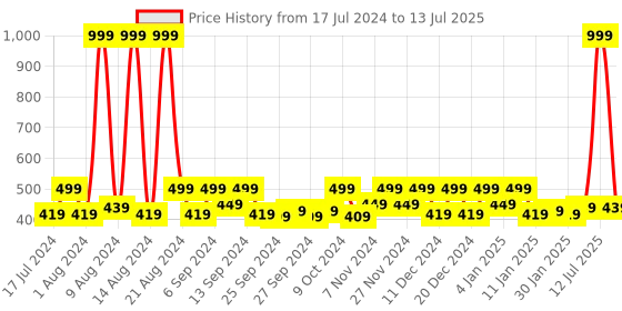 myntra.com Kuber Industries Purple Set of 3 Printed Multi-Utility Organisers kuber industries Price History Graph from 17 Jul 2024 to 13 Jul 2025