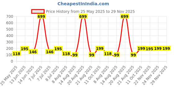 myntra.com Kuber Industries Purple Set of 3 Regular Fashion Organisers kuber industries Price History Graph from 25 May 2025 to 29 Nov 2025