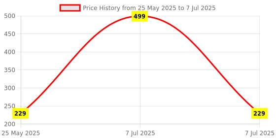 myntra.com Kuber Industries Purple Set of 3 Regular Multi-Utility Organisers kuber industries Price History Graph from 25 May 2025 to 7 Jul 2025