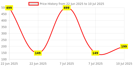 myntra.com Kuber Industries Purple Set of 3 Regular Multi-Utility Organisers kuber industries Price History Graph from 22 Jun 2025 to 10 Jul 2025