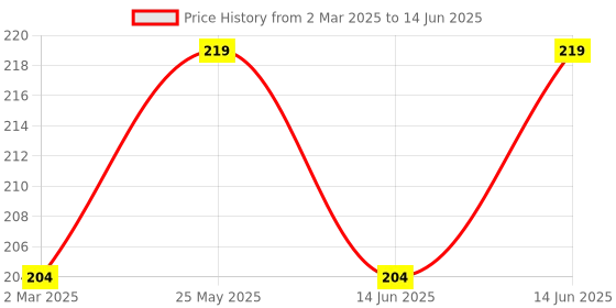 myntra.com Kuber Industries Purple Set of 3 Regular Multi-Utility Organisers kuber industries Price History Graph from 2 Mar 2025 to 14 Jun 2025