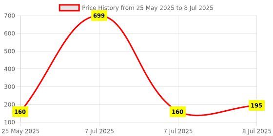 myntra.com Kuber Industries Purple Set of 3 Regular Multi-Utility Organisers kuber industries Price History Graph from 25 May 2025 to 8 Jul 2025