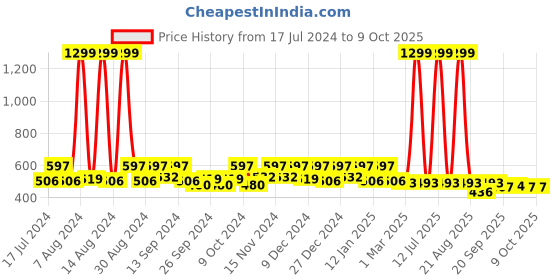 myntra.com Kuber Industries Purple Set of 4 Printed Multi-Utility Organisers kuber industries Price History Graph from 17 Jul 2024 to 9 Oct 2025