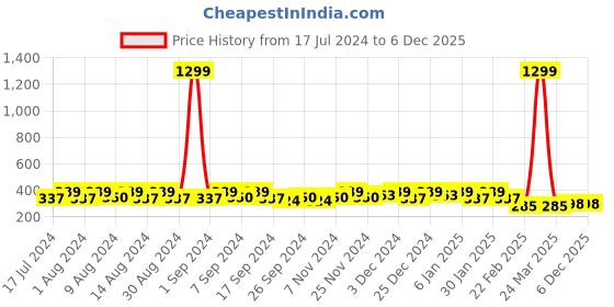 myntra.com Kuber Industries Purple Set of 4 Regular Desk Organiser Organisers kuber industries Price History Graph from 17 Jul 2024 to 5 Dec 2025