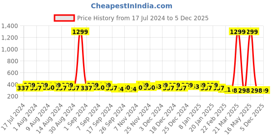 myntra.com Kuber Industries Purple Set of 4 Regular Desk Organiser Organisers kuber industries Price History Graph from 17 Jul 2024 to 5 Dec 2025