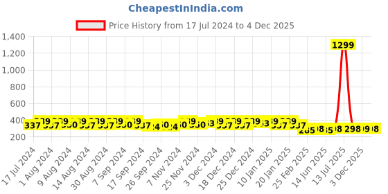 myntra.com Kuber Industries Purple Set of 4 Regular Desk Organiser Organisers kuber industries Price History Graph from 17 Jul 2024 to 3 Dec 2025