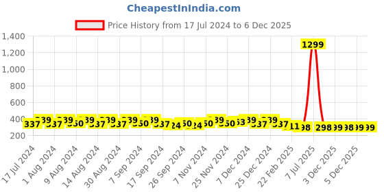 myntra.com Kuber Industries Purple Set of 4 Regular Desk Organiser Organisers kuber industries Price History Graph from 17 Jul 2024 to 5 Dec 2025