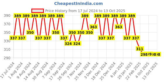 myntra.com Kuber Industries Purple Set of 4 Regular Desk Organiser Organisers kuber industries Price History Graph from 17 Jul 2024 to 13 Oct 2025