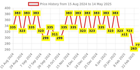 myntra.com Kuber Industries Purple Set of 4 Regular Drawer Organiser Organisers kuber industries Price History Graph from 15 Aug 2024 to 14 May 2025