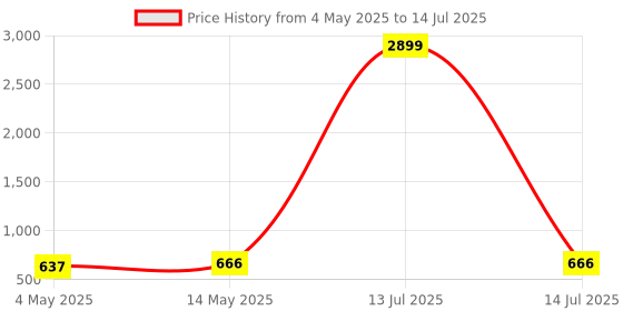 myntra.com Kuber Industries Purple Set of 4 Regular Multi-Utility Organisers kuber industries Price History Graph from 4 May 2025 to 14 Jul 2025