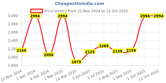 myntra.com Kuber Industries Purple Set of 6 Plastic Solid Water Bottle kuber industries Price History Graph from 22 Nov 2024 to 12 Oct 2025