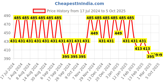 myntra.com Kuber Industries Purple Set of 6 Regular Desk Organiser Organisers kuber industries Price History Graph from 17 Jul 2024 to 5 Oct 2025