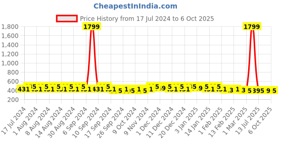 myntra.com Kuber Industries Purple Set of 6 Regular Desk Organiser Organisers kuber industries Price History Graph from 17 Jul 2024 to 6 Oct 2025