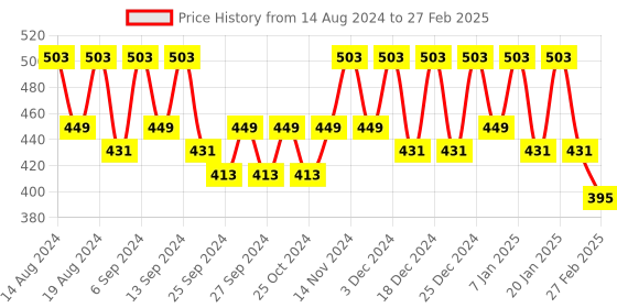 myntra.com Kuber Industries Purple Set of 6 Regular Drawer Organiser Organisers kuber industries Price History Graph from 14 Aug 2024 to 27 Feb 2025