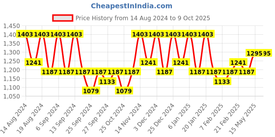 myntra.com Kuber Industries Purple Set of 6 Regular Drawer Organiser Organisers kuber industries Price History Graph from 14 Aug 2024 to 9 Oct 2025