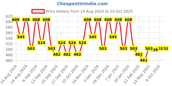 myntra.com Kuber Industries Purple Set of 6 Regular Drawer Organiser Organisers kuber industries Price History Graph from 14 Aug 2024 to 9 Oct 2025