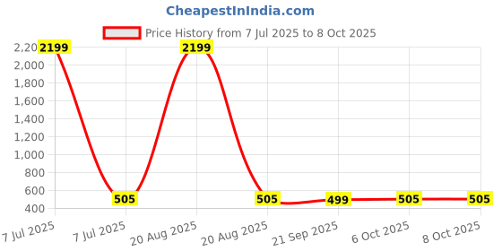 myntra.com Kuber Industries Purple Set of 6 Regular Drawer Organiser Organisers kuber industries Price History Graph from 7 Jul 2025 to 8 Oct 2025