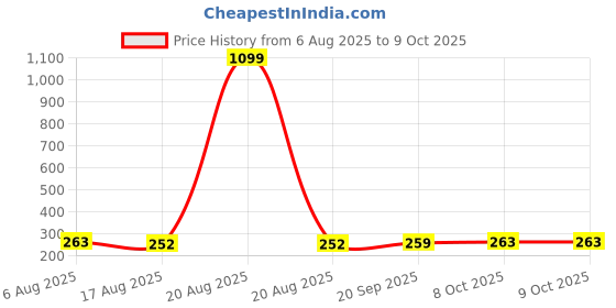 myntra.com Kuber Industries Purple Set of 6 Regular Drawer Organiser Organisers kuber industries Price History Graph from 6 Aug 2025 to 9 Oct 2025
