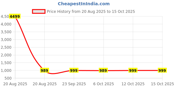 myntra.com Kuber Industries Purple Set of 6 Regular Fashion Organisers kuber industries Price History Graph from 20 Aug 2025 to 14 Oct 2025