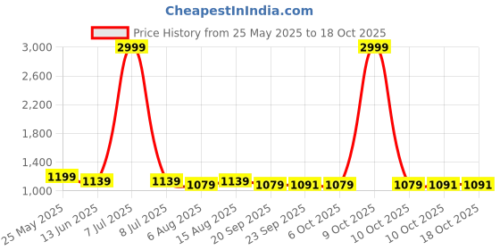 myntra.com Kuber Industries Purple Set of 6 Regular Jewellery Organiser Organisers kuber industries Price History Graph from 25 May 2025 to 18 Oct 2025